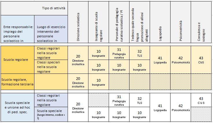 La tabella presenta una panoramica delle correlazioni tra impiego, luogo di esercizio, tipo di attività e categorie di personale da utilizzare, qui evidenziate per il settore delle scuole regolari,