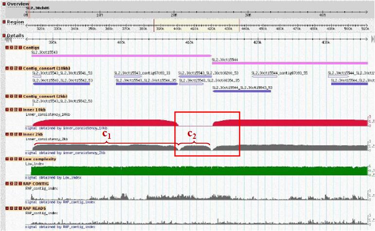 112 Chapter 3. Genome Assembly e Scaffolding Figure 3.29: The GBrowse screenshot shows the misassembled contig.