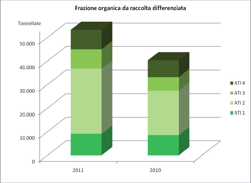 Raccolta differenziata Frazione Organica Umida (tonnellate) FOU da RD 2011 (t) FOU da RD 2010 (t) 2010-11 (t) 2010-11 (%) ATI 1 9.118 8.536 +582 +6,82% ATI 2 27.