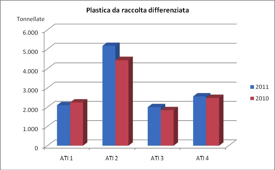 Raccolta differenziata Plastica (tonnellate) Plastica da RD 2011 (t)