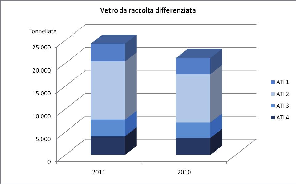Raccolta differenziata Vetro (tonnellate) Vetro da RD 2011 (t) Vetro da RD 2010 (t) 2010-11 (t) 2010-11 (%) ATI 1 3.885 3.532 +353 +9,99% ATI 2 12.736 10.