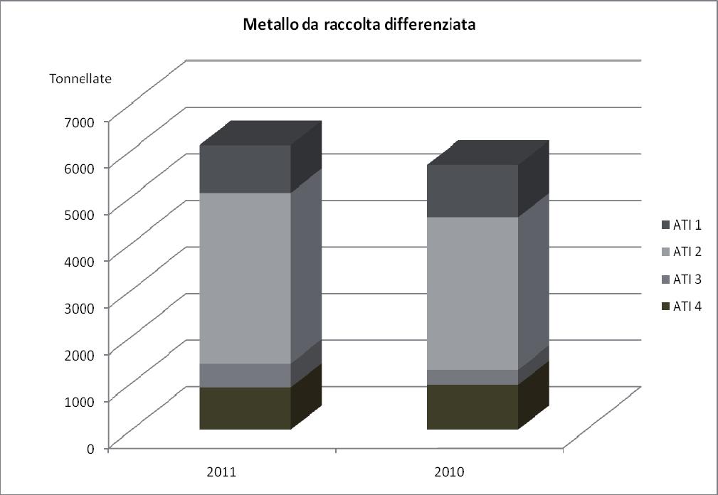 Raccolta differenziata Metallo (tonnellate) Metallo da RD 2011 (t) Metallo da RD 2010 (t) 2010-11 (t) 2010-11 (%) ATI 1 1.026 1.