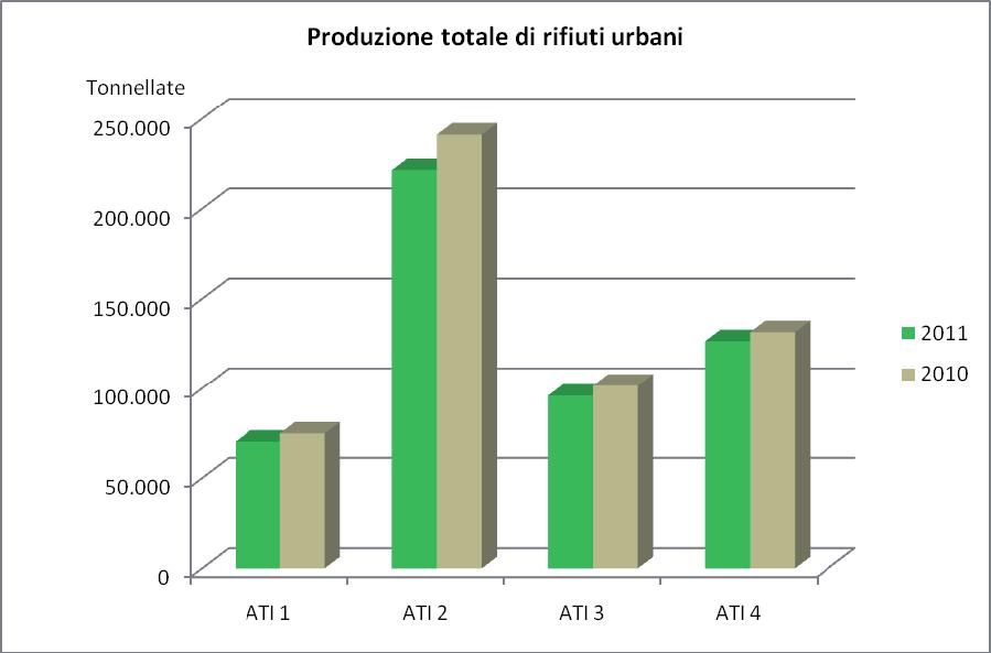 Produzione rifiuti urbani (tonnellate) Produzione 2011 (t) Produzione 2010 (t) 2010-11 (t) 2010-11 (%) ATI 1 70.222 74.837-4.615-6,17% ATI 2 221.335 241.110-19.775-8,20% ATI 3 95.926 101.604-5.