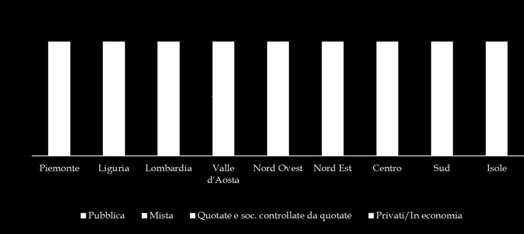 Presenza delle società partecipate nella Raccolta - Distribuzione dei gestori della Raccolta per tipologia di azionariato - [Ab.