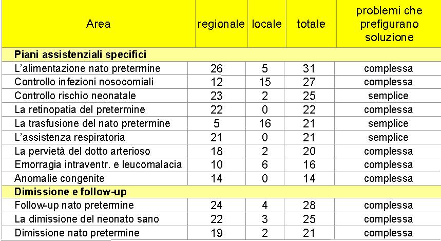 priorità in campo neonatologico 24 Dati