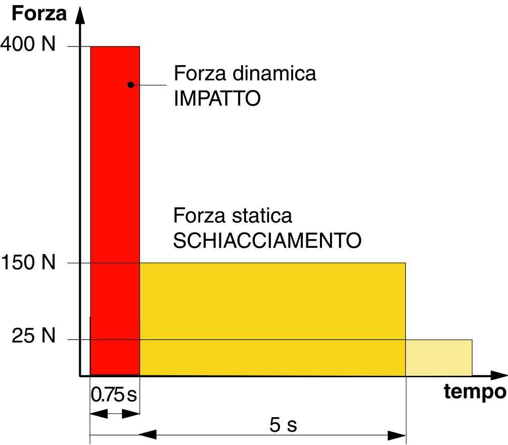 1.3.7 1.3.8 1.4 Rischi dovuti agli elementi mobili (movimento dell anta - vedi riferimenti di figura 1). Scelta di una protezione contro i rischi dovuti agli elementi mobili.