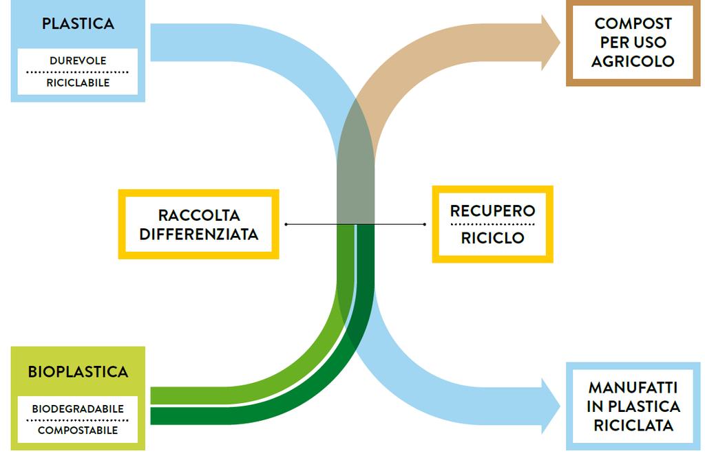 Flussi Bioplastiche