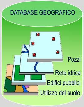 Struttura tematica GIS Raggruppamento dei dati in