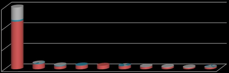 IMQ 2013 06 12% 1.385 34% 3.982 42% 4.905 12% 1.389 11.661 22.305 10.306 CHIERI 48% 27% 15% 10% 4.935 2.812 1.539 1.