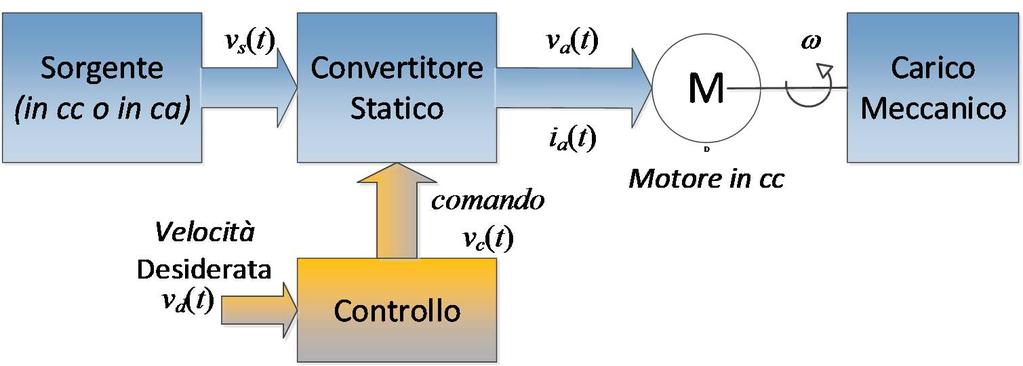 Per quanto riguarda il sistema di controllo, il convertitore si comporta come un amplificatore che alimenta il motore con una tensione di armatura v a dipendente dalla variabile di controllo v c.