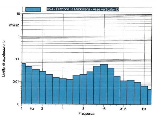 20/1/2017 Notturno 0,11 0,08 0,17 5 Di seguito è riportato un grafico spettrale estratto dai dati di monitoraggio sul campo relativo al livello di vibrazione nella banda di riferimento 1-80Hz