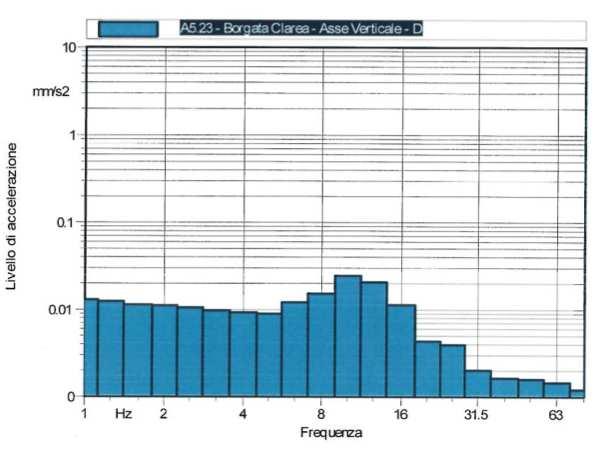 Grafico 6 - Grafico dello spettro di vibrazione estratto dai report tecnici di monitoraggio sul campo.