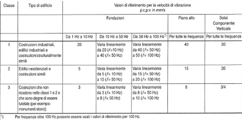 Limiti assi orizzontali Categorie di ambienti accelerazioni Livelli di accelerazione [m/s 2 ] [db] Aree critiche 3.6x10-3 71 Abitazioni (notte) 5.0x10-3 74 Abitazioni (giorno) 7.2x10-3 77 Uffici 14.