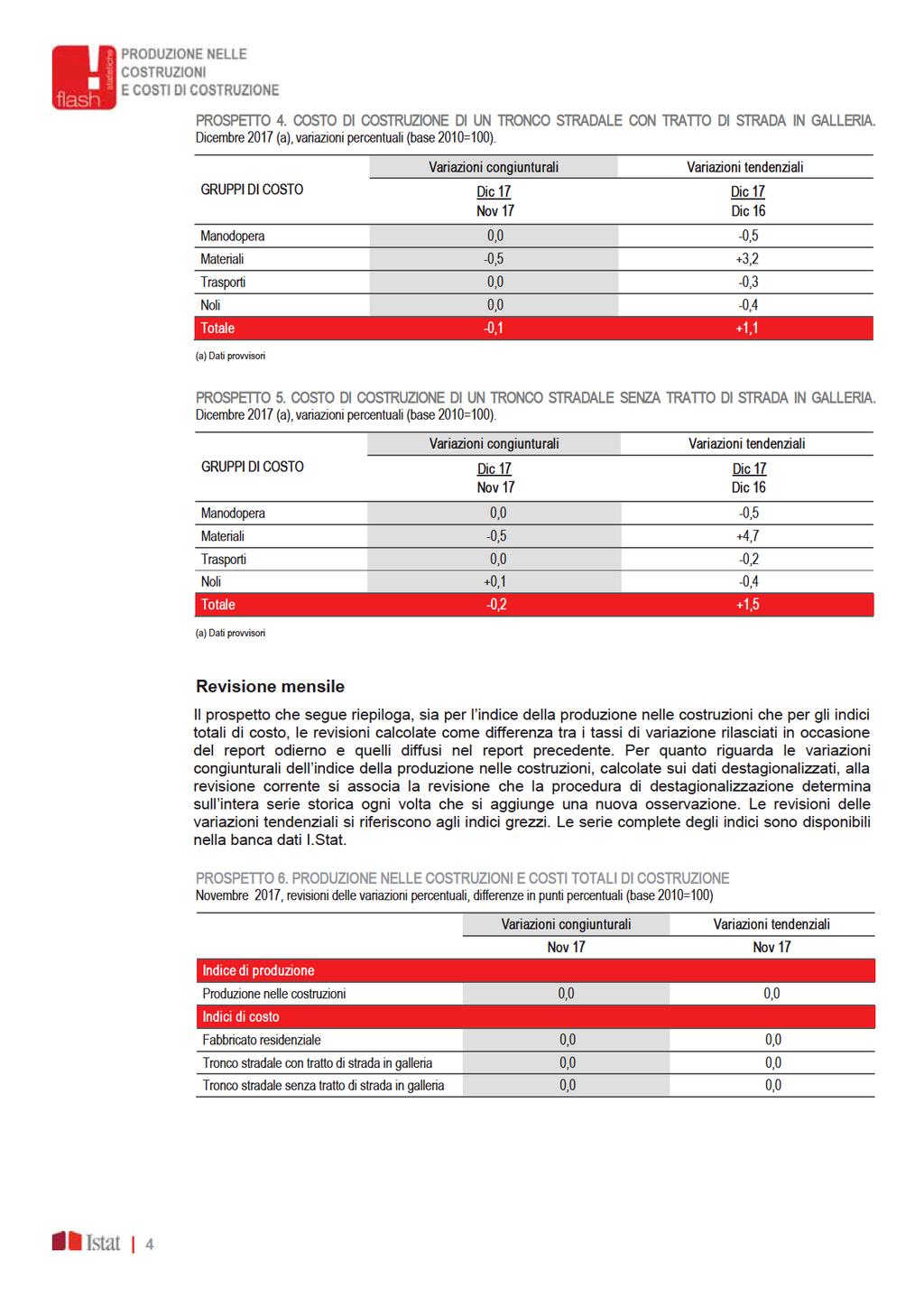 PROSPETTO.COSTODICOSTRUZIONEDIUNTRONCOSTRADALECONTRATTODISTRADAINGALLERIA. Dicembre(a),variazionipercentuali(base=).