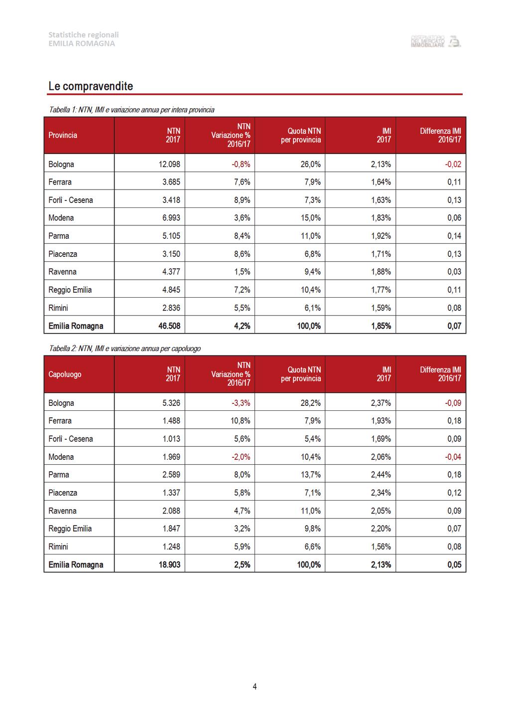 Statisticheregionali EMILIAROMAGNA Lecompravendite Tabela:NTN,IMIevariazioneannuaperinteraprovincia Provincia NTN NTN Variazione% / QuotaNTN perprovincia IMI DiferenzaIMI / Bologna. -,%,%,% -, Ferara.