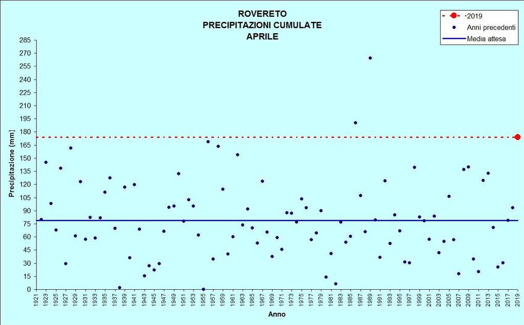 Figura 17: Precipitazioni di aprile TEMPERATURE ( C) PRECIPITAZIONI (mm, gg) ROVERETO Stazione meteorologica a quota 203 m Dati di precipitazione disponibili a partire dal 1921, temperature dal 1935