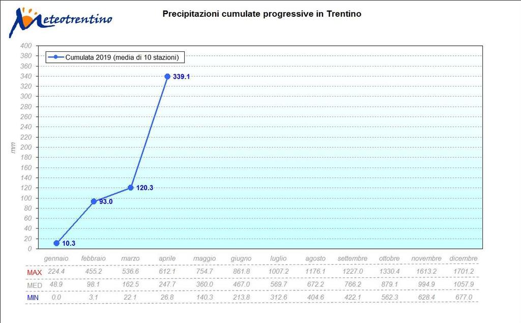 Figura 23: Precipitazioni mensili in Trentino
