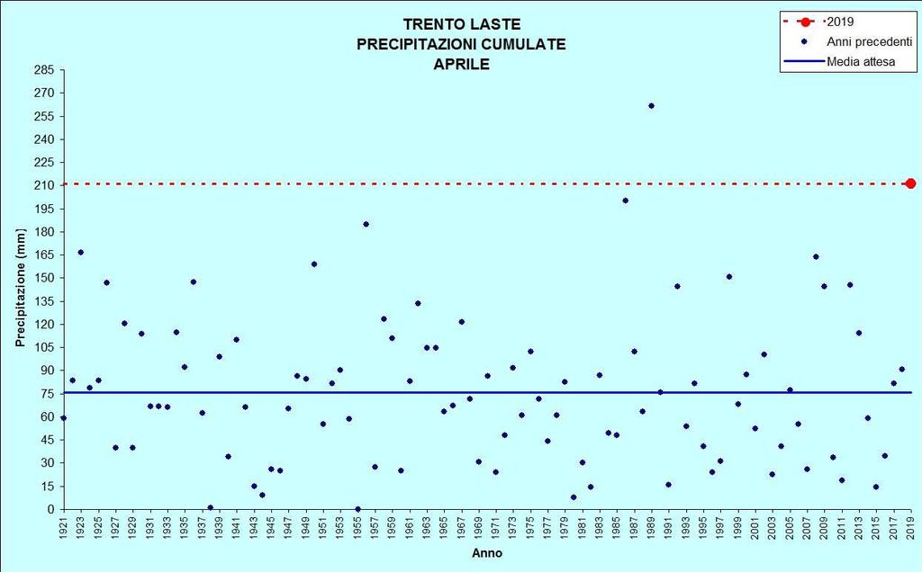 Figura 5: Precipitazioni di aprile TEMPERATURE ( C) PRECIPITAZIONI (mm, gg) TRENTO LASTE Stazione meteorologica a quota 312 m Dati di precipitazione disponibili a partire dal 1921, temperature dal