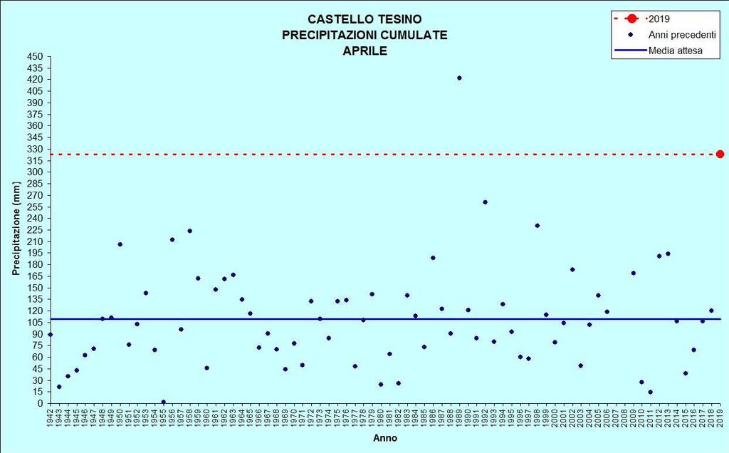 Figura 7: Precipitazioni di aprile TEMPERATURE ( C) PRECIPITAZIONI (mm, gg) CASTELLO TESINO Stazione meteorologica a quota 801 m Dati di precipitazione disponibili a partire dal 1942, temperature dal