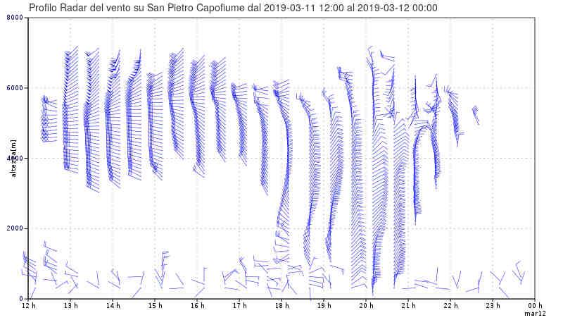 Figura 17. Profili di vento stimati dal radar di Gattatico tra le 12 UTC dell 11/03/2019 e le 00 UTC del 12/03/2019. I profili stimati dal radar di San Pietro Capofiume mostrano un andamento similare.