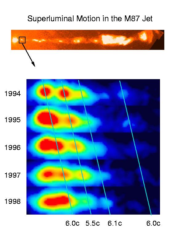 Moti super-luminali Nei radio getti si osserva spesso blobs che si muovono apparentemente con velocità superiori a quella della luce!