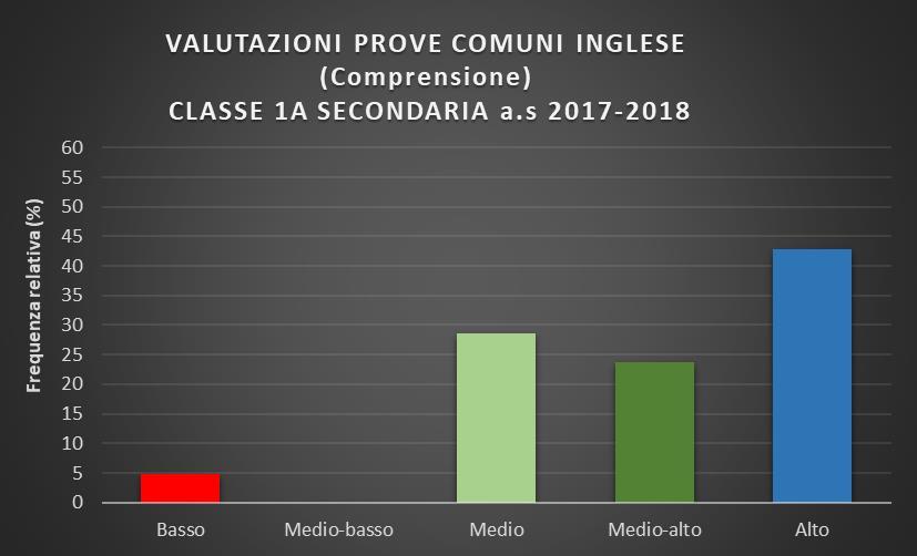 Inglese