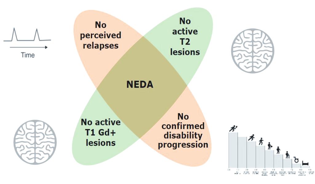 ta una risorsa per modulare il trattamento in relazione all evoluzione clinico-radiologica della patologia, dall altro occorre sottolineare che la sclerosi multipla è una malattia con uno spettro