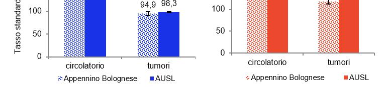 Ricoveri per Malattie cardiocircolatorie e Tumori Il tumore dello stomaco presenta valori superiori al dato aziendale