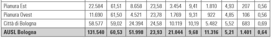 Nell AUSL di Bologna al 1/1/2017 la popolazione over64 anni con un livello di fragilità alto o molto alto (50-100) è pari al
