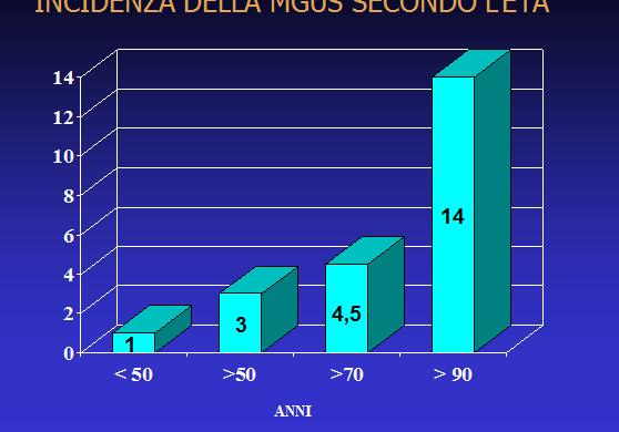 MGUS Diagnosi occasionale in corso di accertamenti laboratoristici IgG in 75%, IgM in 15% e IgA in 10%.