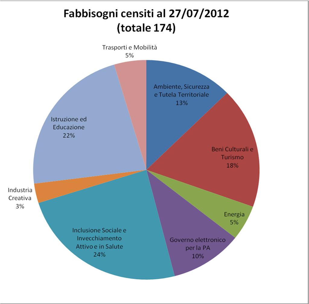 Archivio Fabbisogni i