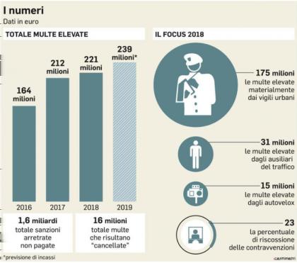 Roma: uno su quattro non pagava le multe grazie a vigili infedeli.