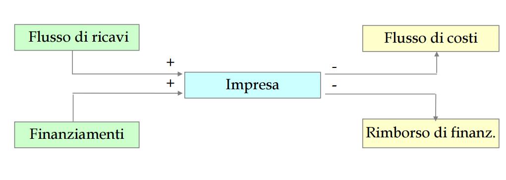 Equilibrio finanziario 41 L impresa si trova in una situazione di equilibrio finanziario quando il flusso delle entrate è costantemente in