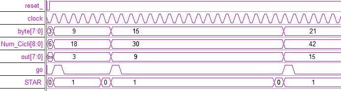 ESERCIZIO 1 Descrivere e sintetizzare l Unità che emette un byte generato in accordo alla legge di cui sotto.