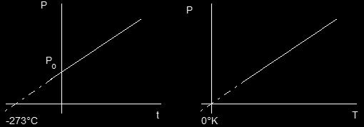 P e T on V = ost (isoora) P = KT Pt = Pressione alla
