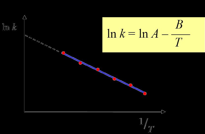 v k [ A] [ B ] k = ostante di veloità, o anhe veloità speifia Quasi tutte le reazioni himihe rihiedono