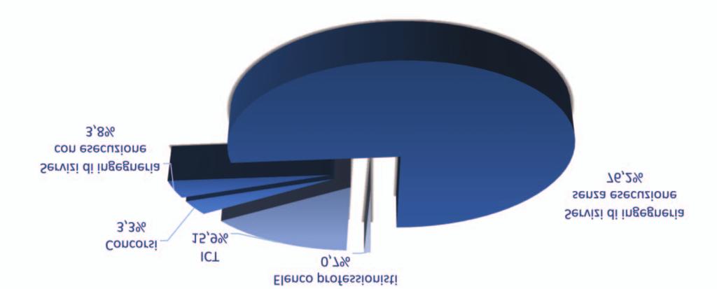 NUMERO BANDI PER SERVIZI DI INGEGNERIA PUBBLICATI Alla luce di quanto emerso, non sorprende dunque che la componente più consistente delle somme destinate ai servizi di ingegneria