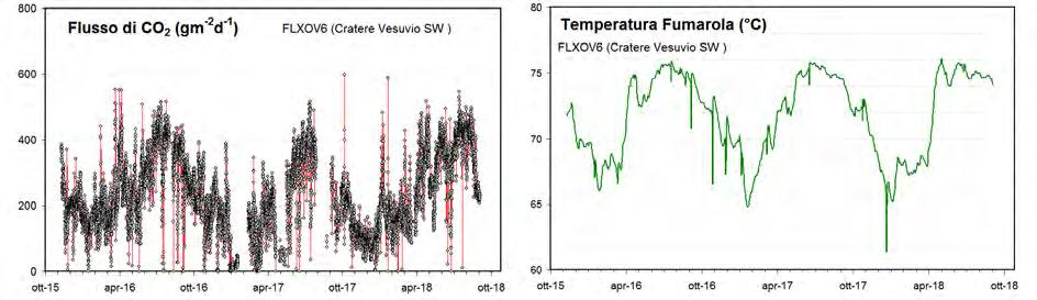 Figura 4.5 - Parametri misurati dalla stazione geochimica (FLXOV6) installata in area bordo cratere del Vesuvio (settore SW).