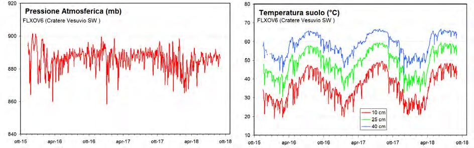 QUADRO DI SINTESI DELLO STATO DEL VULCANO NEL MESE DI AGOSTO 2018 E VALUTAZIONI 1) SISMOLOGIA: Al Vesuvio permane una lieve sismicità di fondo con 78 terremoti registrati nel mese di agosto 2018 (M