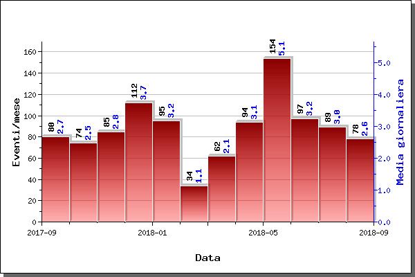 1. SISMOLOGIA Nel corso del mese di agosto 2018 al Vesuvio sono stati registrati 78 terremoti (Fig. 1.1). La magnitudo massima è stata pari a M d =2.