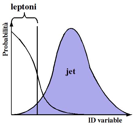 Fondo Atteso Leptoni identificati tramite grandezze fisiche (ID variable