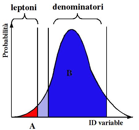 Fondo Atteso Campione ricco di jet Calcolo il rapporto tra quanti jet vengono identificati come denominatori (B) e quanti come leptoni (A): f (p T ) N lep. = A «N den.