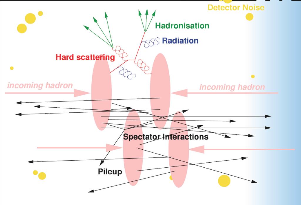 Underlying event+pile-up