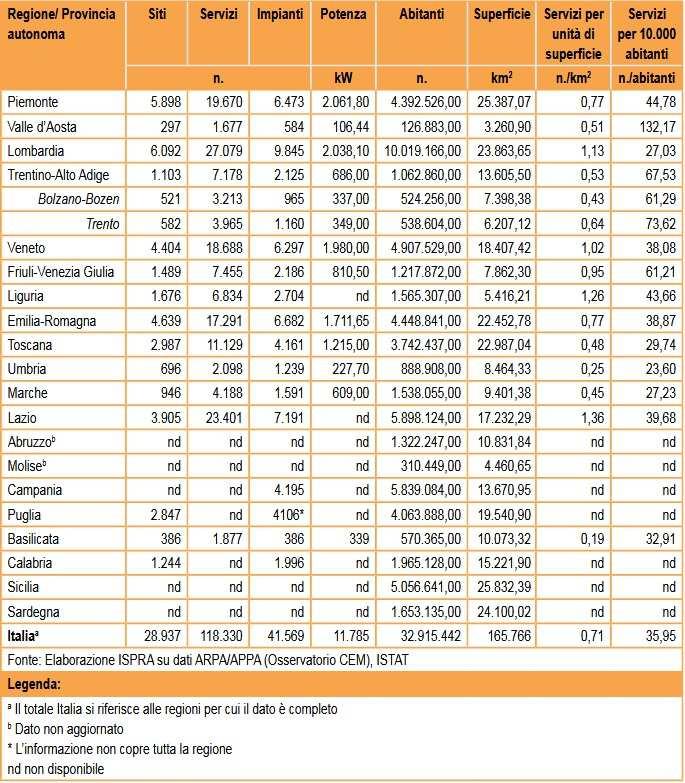 Tab. 1: Numero di siti, di servizi e impianti per stazioni radio base (SRB) e potenza