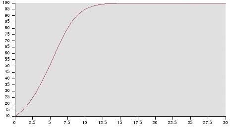 Possibile andamento della funzione x(t) dx(t) dt = x(t)λ(x) = x(t)λ 0 m x(t) m x(t) = x