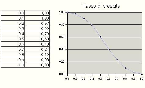 Andamenti non lineari L ipotesi che il tasso di crescita sia una funzione lineare della x non è molto realistica.