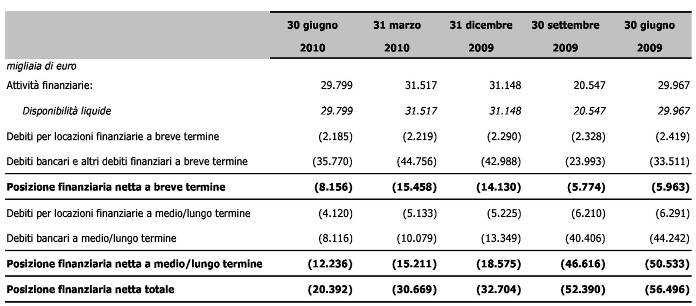 Posizione