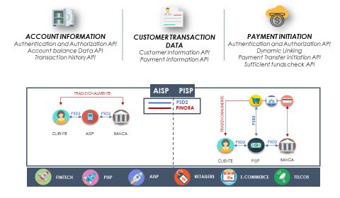 2.3 PSD2 E GDPR Nel contesto descritto, in cui si prospetta l affermarsi di un ecosistema di attori e prestatori di servizi finanziari sempre più ampio, è impossibile non tenere conto della