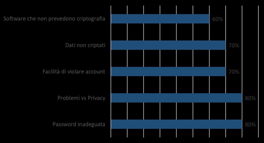 standard di sicurezza più evoluti