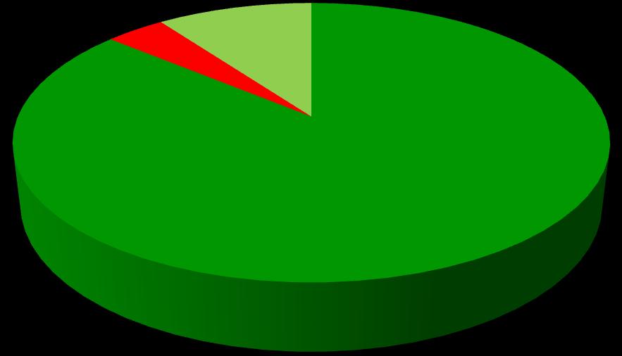 Condizione occupazionale Non lavora ma Non lavora e non cerca cerca 10% 4% Lavora 86% Occupati: condizione occupazionale al conseguimento del master Non prosegue il lavoro iniziato prima del